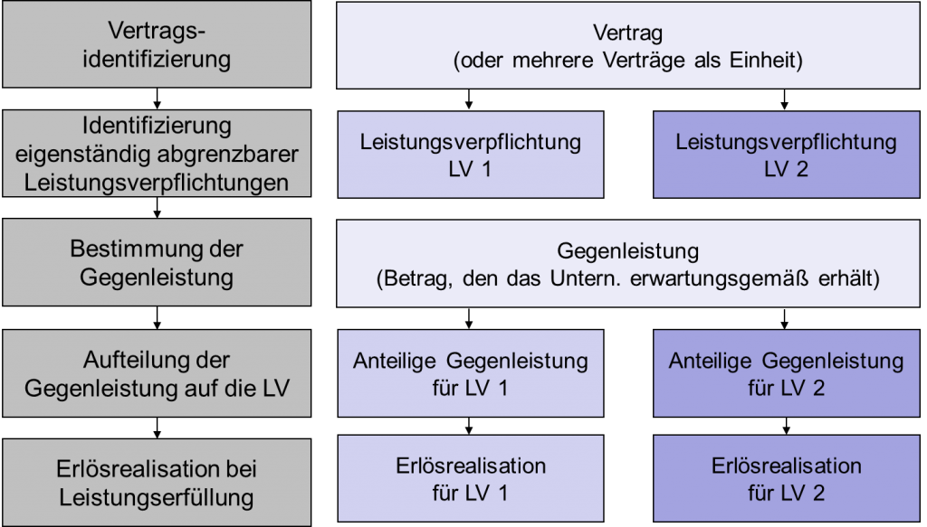 5-Schritte Modell nach IFRS 15