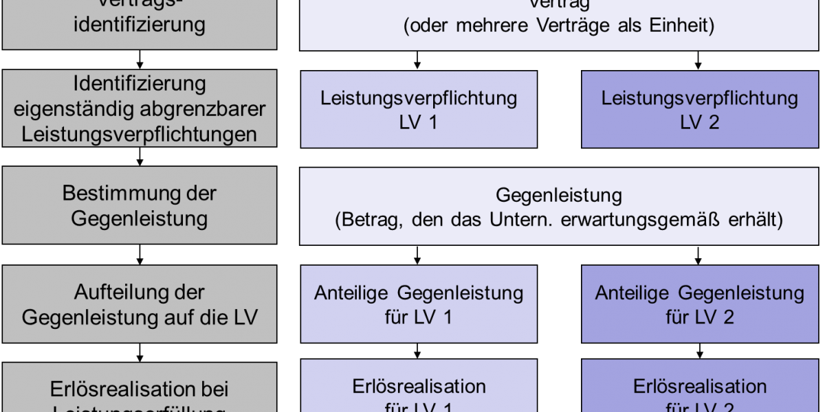 5-Schritte Modell nach IFRS 15