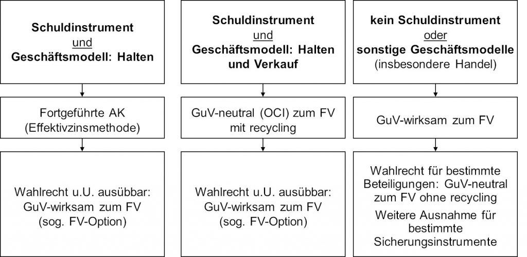 IFRS 9 Schema