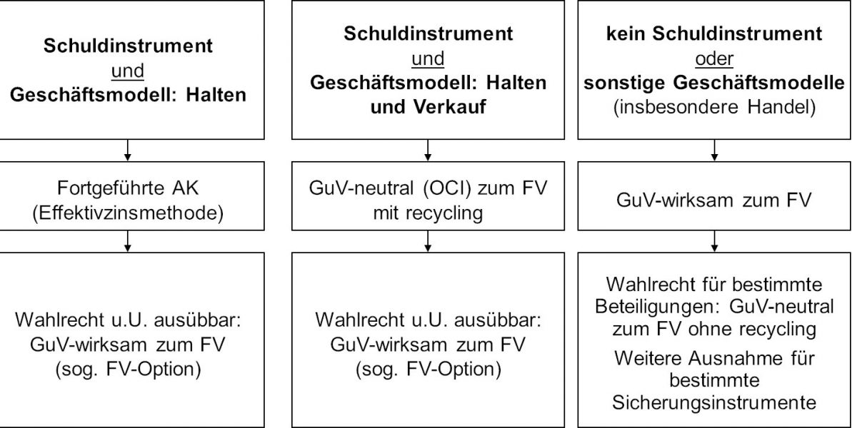 IFRS 9 Schema